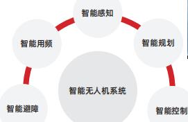 無人系統(tǒng)智能技術