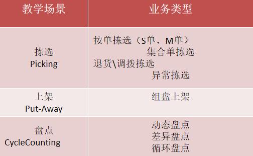 天狼人到貨揀選實驗室教學場景圖片